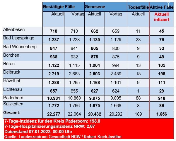 Grafiktabelle der bestätigten Fälle, der Todesfälle, der Genesenen und der aktiven Fälle eingeteilt in Städten und Gemeinden des Kreises Paderborn © Kreis Paderborn